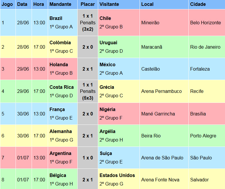 Tabela e resultados oitavas de final Copa 2014