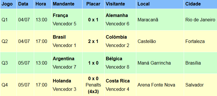 Tabela e resultado quartas de final Copa 2014